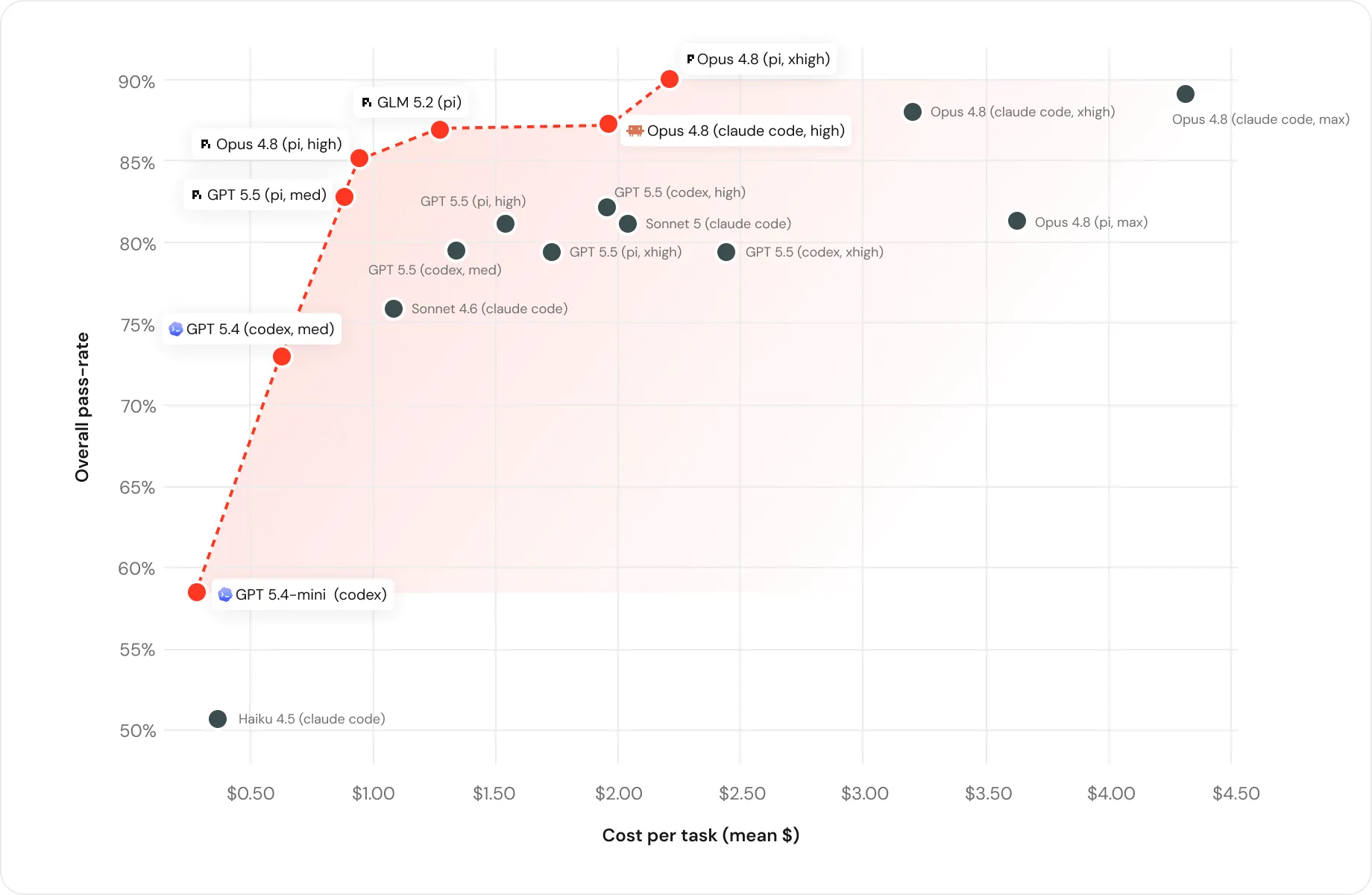 pareto